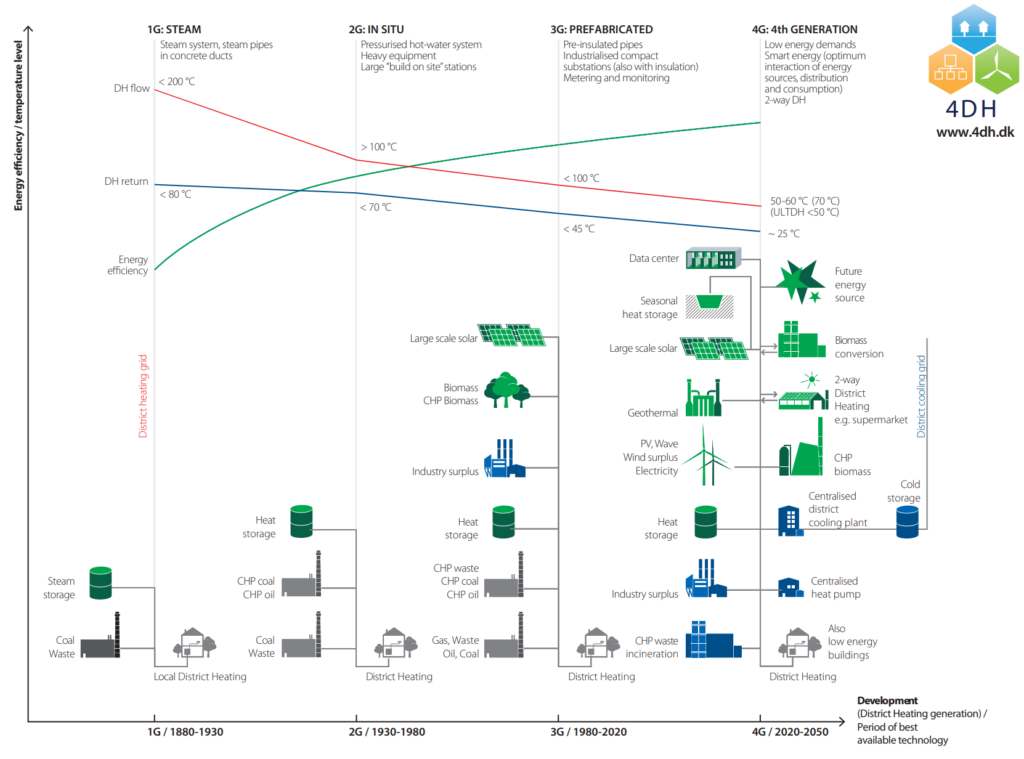 Development of district heating visualized